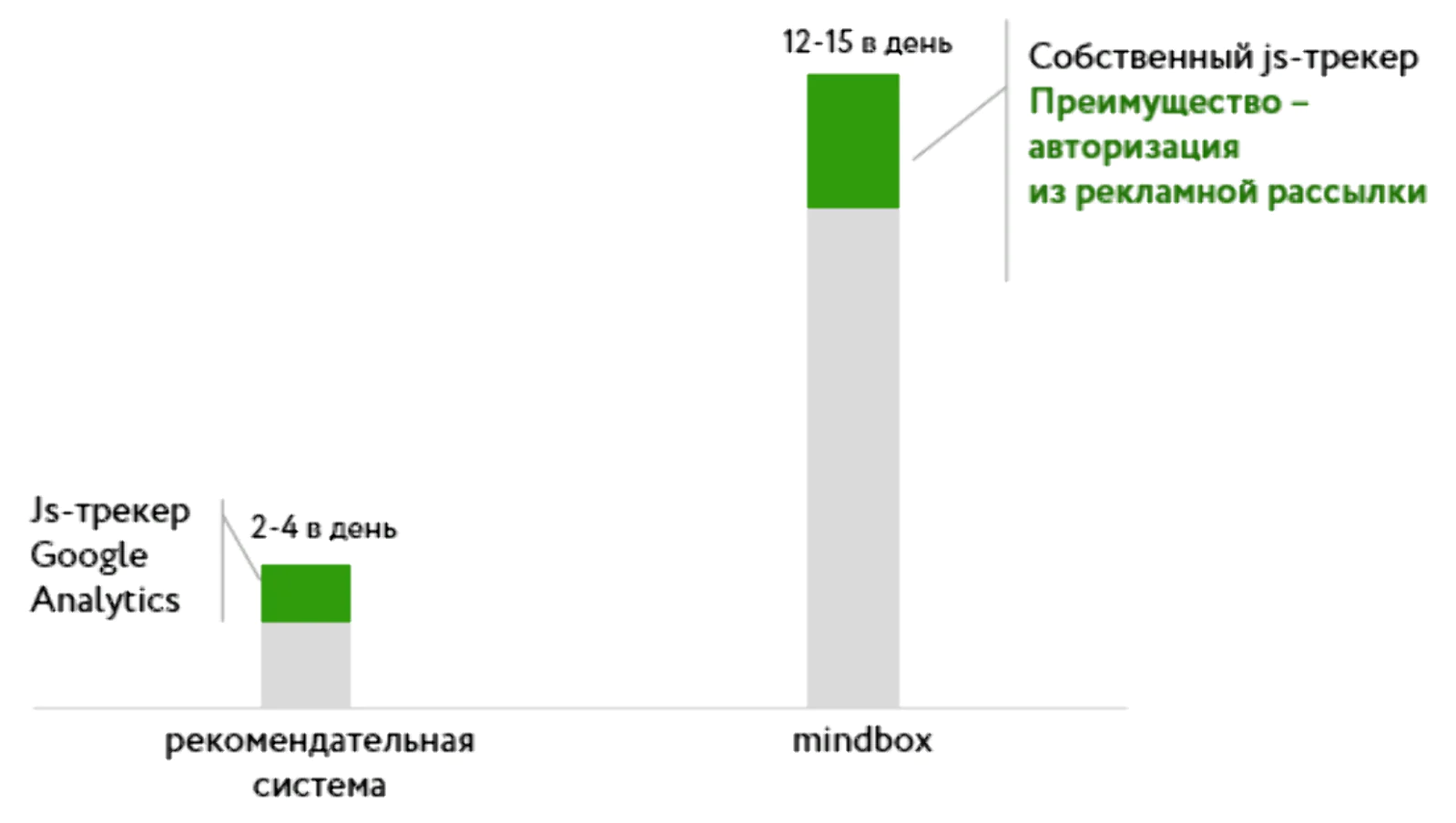 Результаты