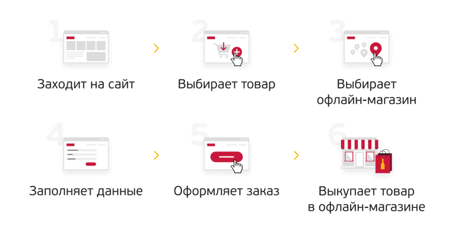 Покупка через сайт «Ароматного мира» включает 6 этапов