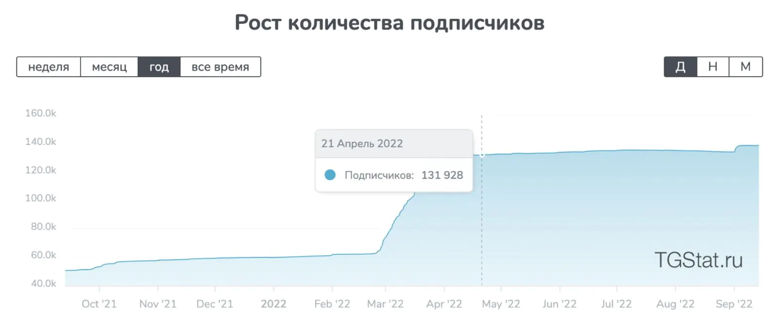 Статистика Telegram-канала «Авиасейлса»