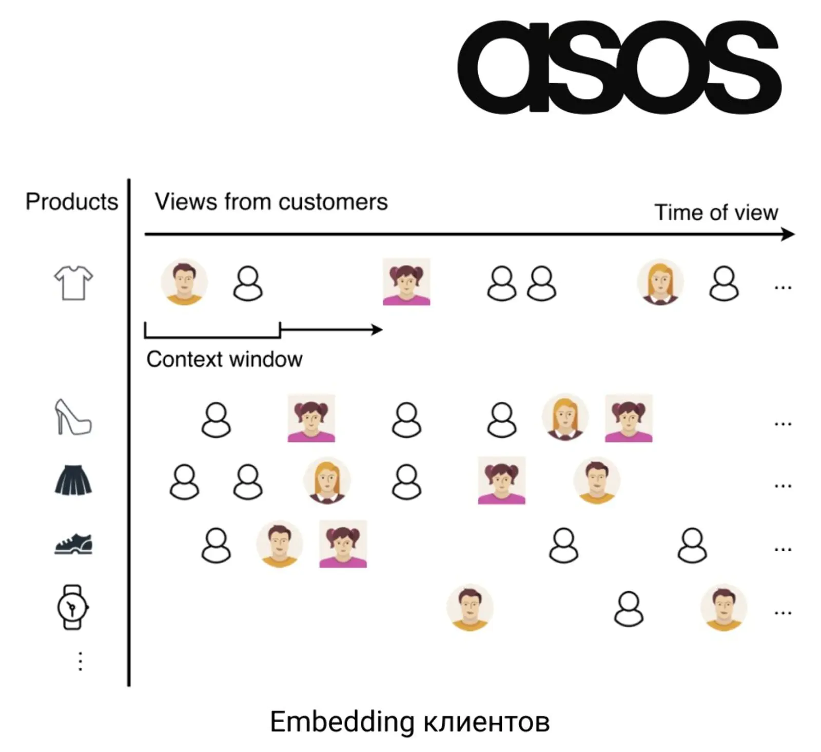 Пример эмбедингов для проекта ASOS