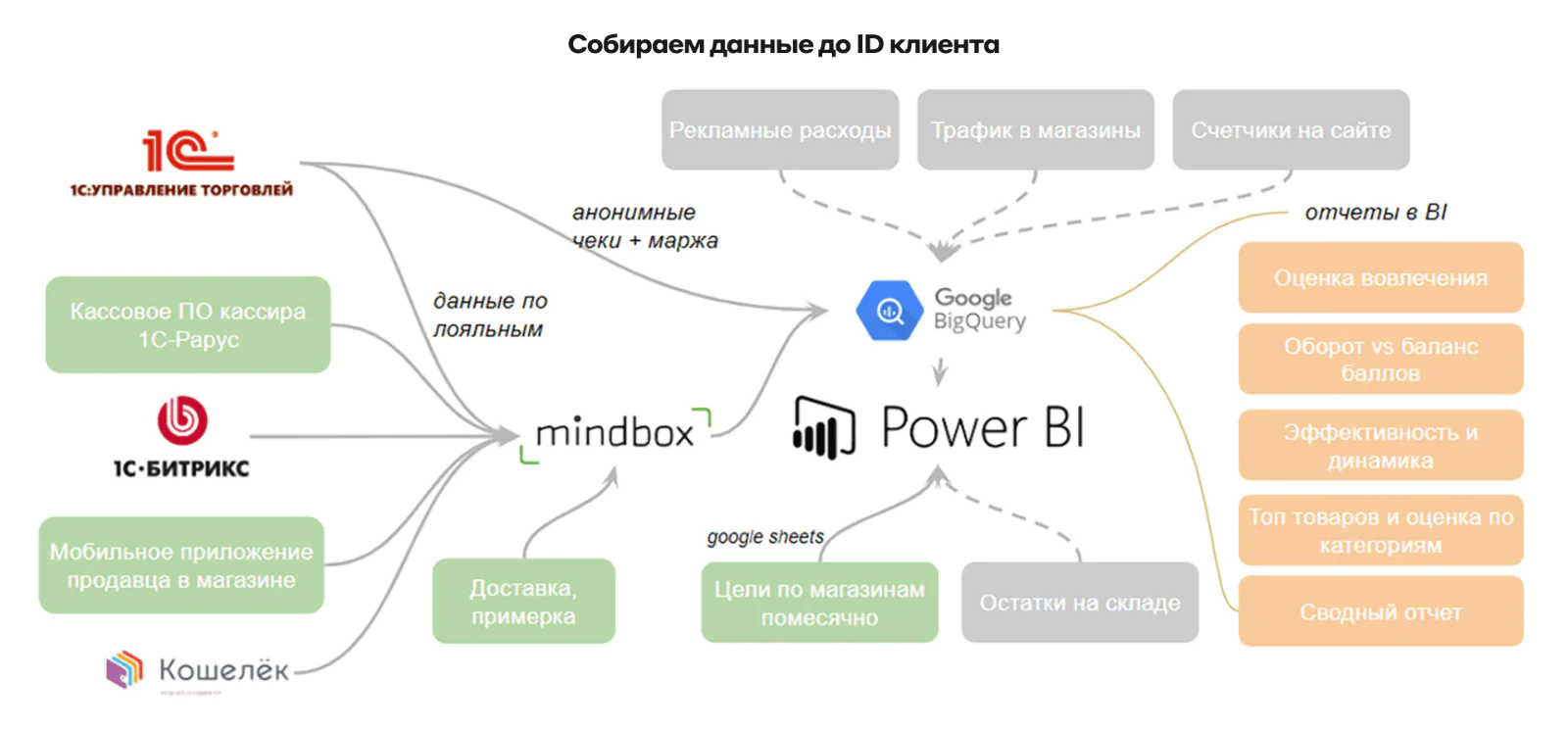 Как видно из схемы, вокруг уникального ID клиента можно собрать и другие данные (выделены зеленым), и добавить косвенные факторы (выделены серым). Такой набор данных уже обрабатывается методами машинного обучения.