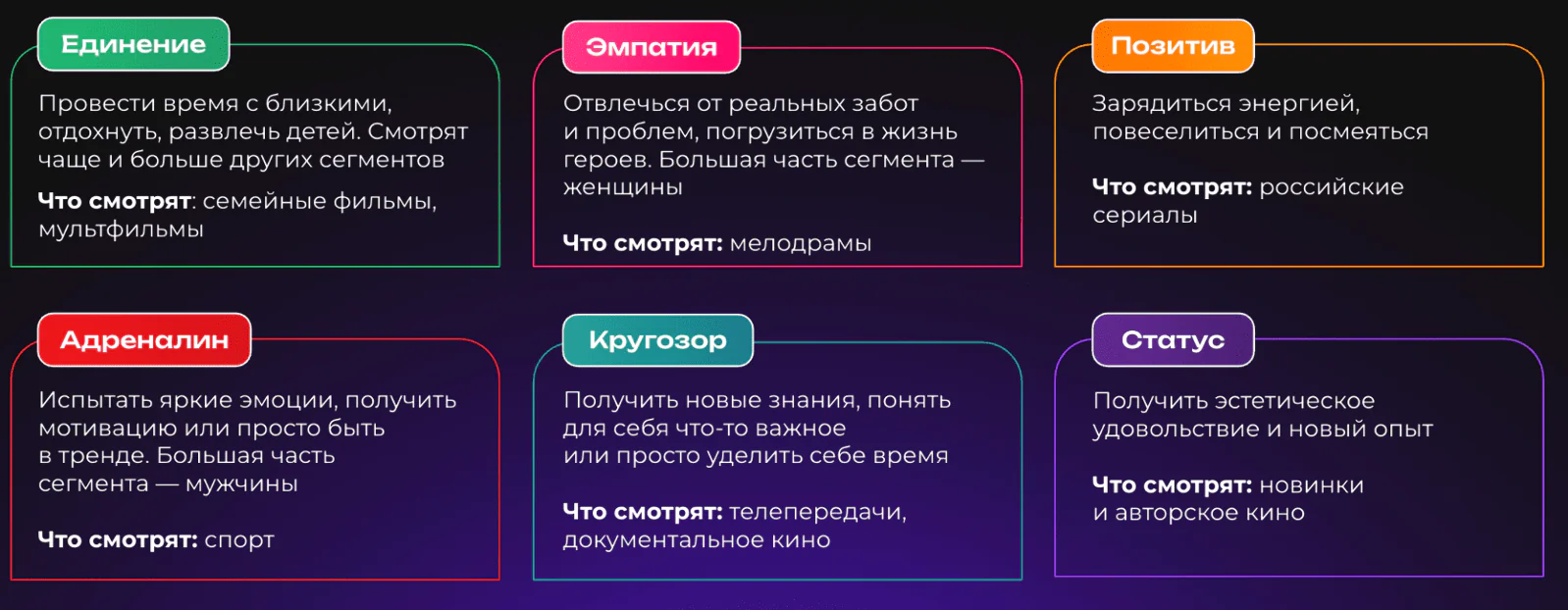 Okko делит аудиторию на шесть сегментов по эмоциям, которые зрители хотят получить от просмотра