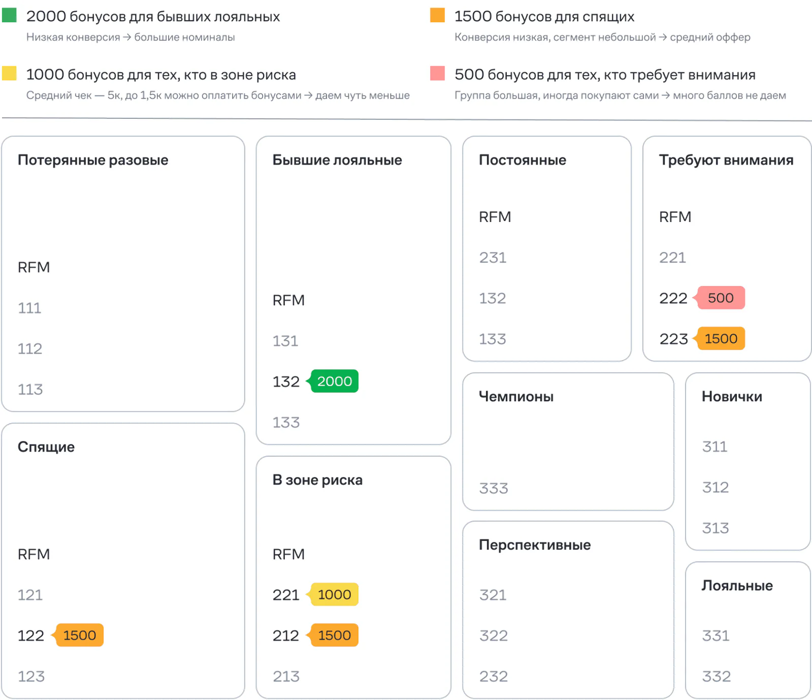 Размер бонусного оффера в М.Видео зависит от RFM-сегмента: бывшим лояльным — 2000 бонусов, а сегменту «Требуют внимания», где часть клиентов покупает сама, — 500