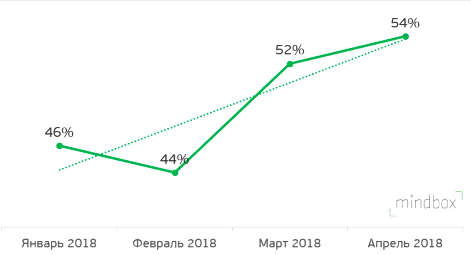 Доля повторных покупок за период от всех покупок за период