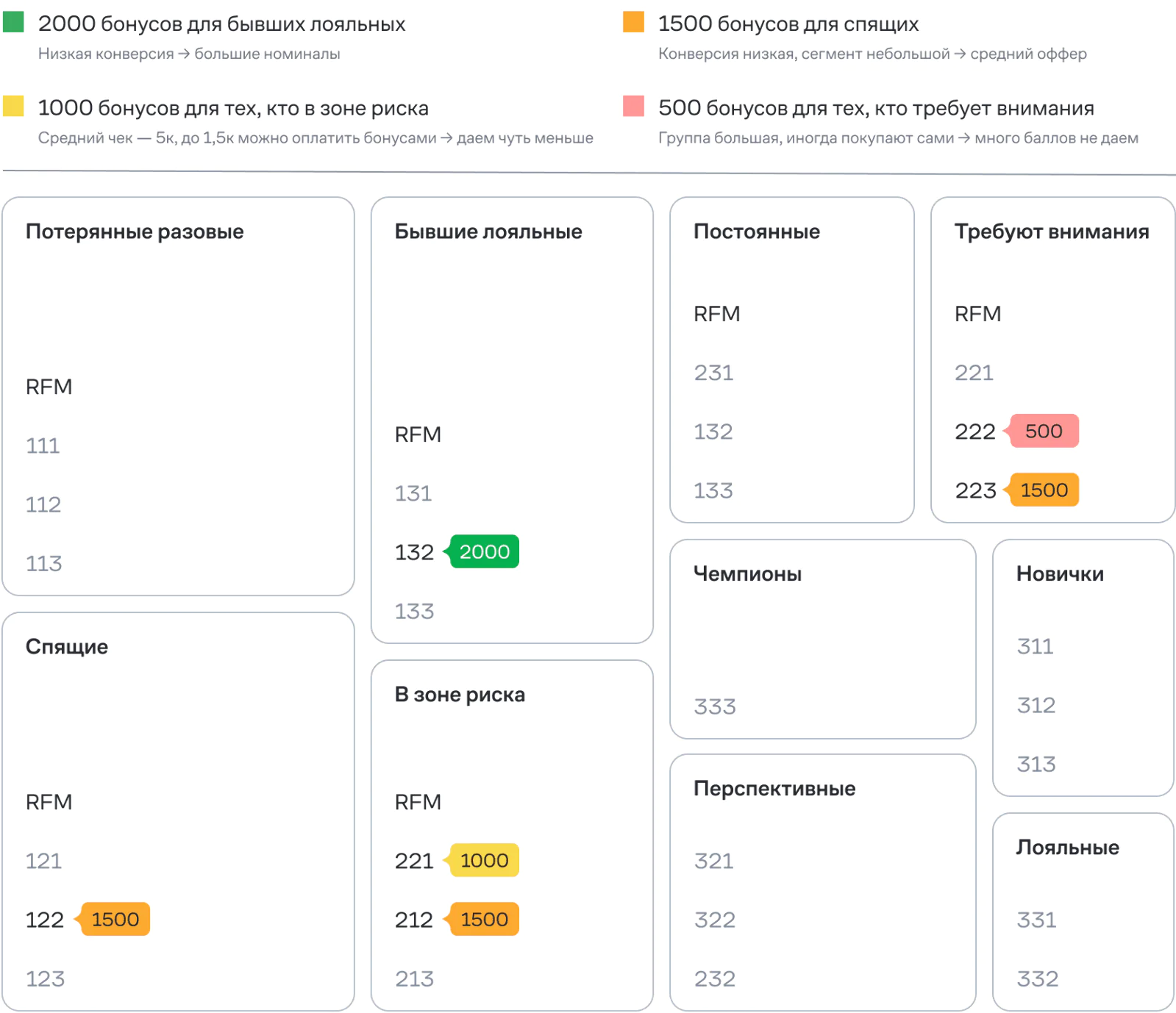Код сегмента — три цифры: давность последней покупки, частота, сумма. Чем выше цифра — тем покупка свежее, чаще и на большую сумму
