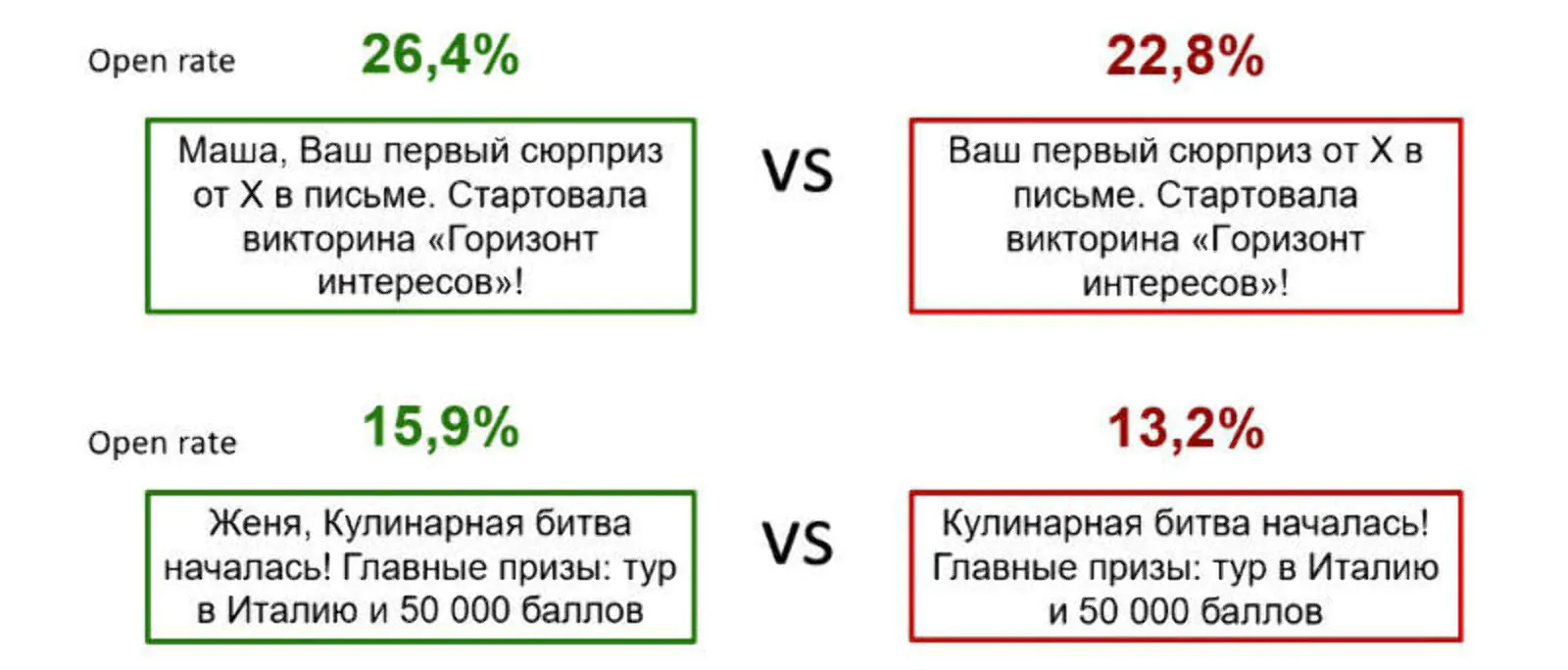 Разница в открытии писем при использовании обращения к клиенту по имени