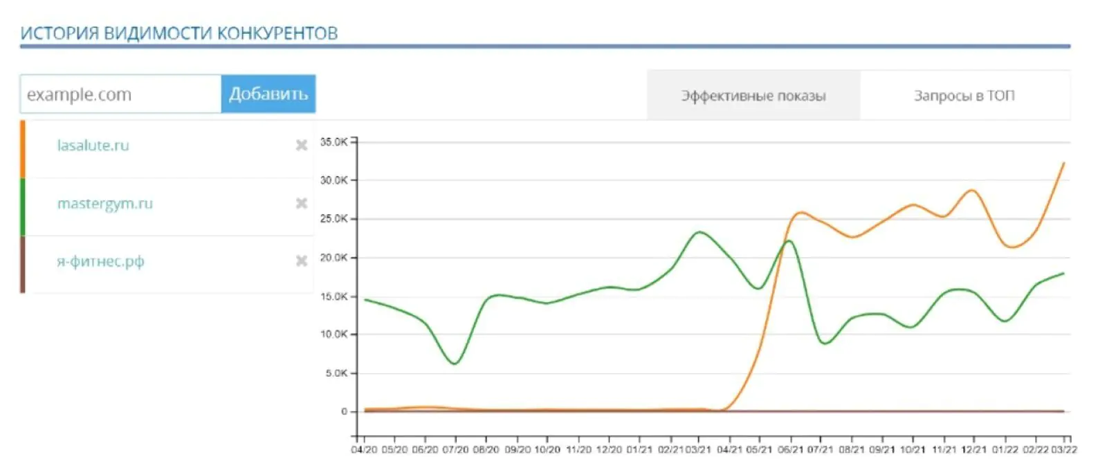 История видимости трех конкурентов на одном графике наглядно показывает, у кого лучше рост по SEO за предыдущие два года