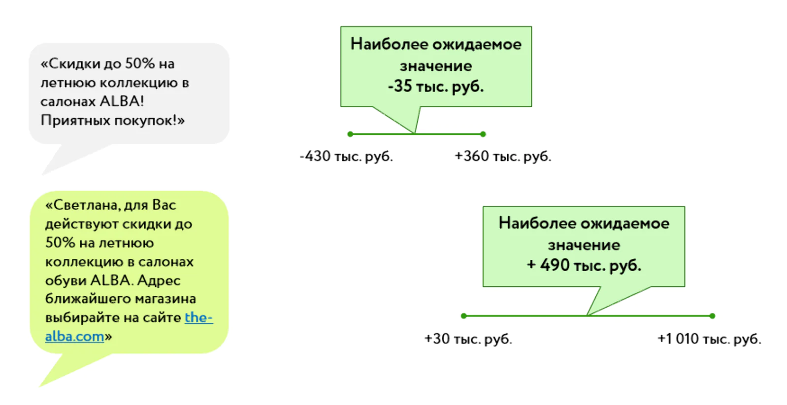 Итог рассылки