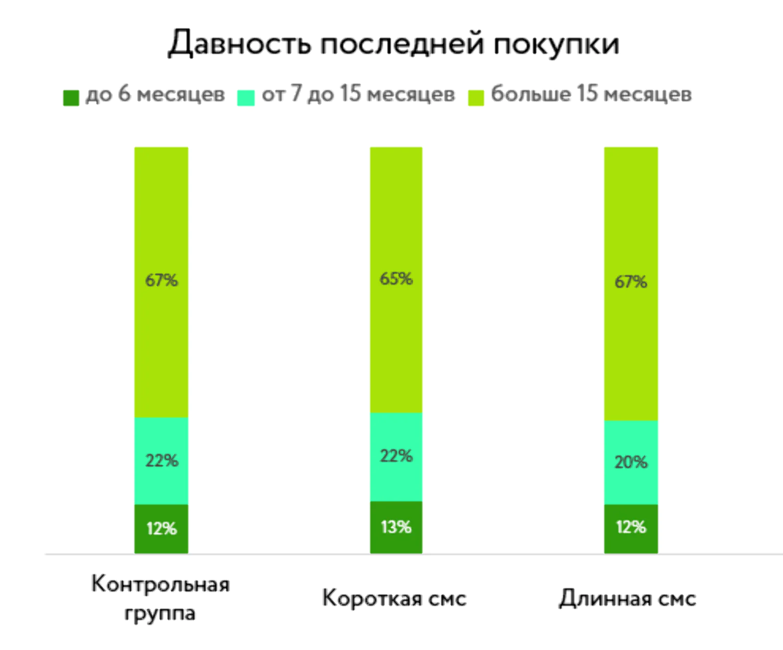 СМС-рассылка A/B-тестирование