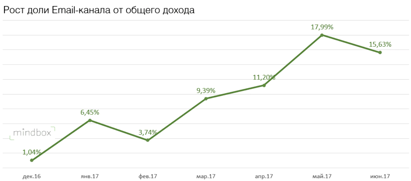 Рост доли email-канала от общего дохода