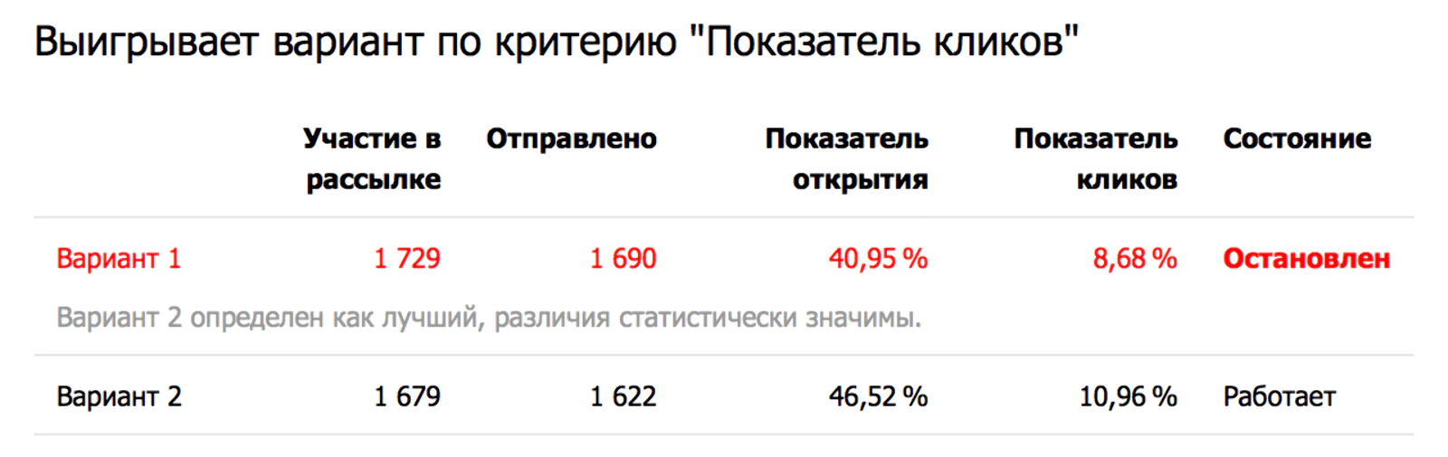 Результат теста темы письма «Брошенный просмотр категории»