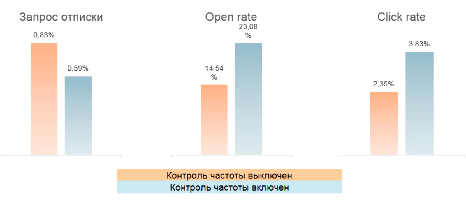 Контроль частоты