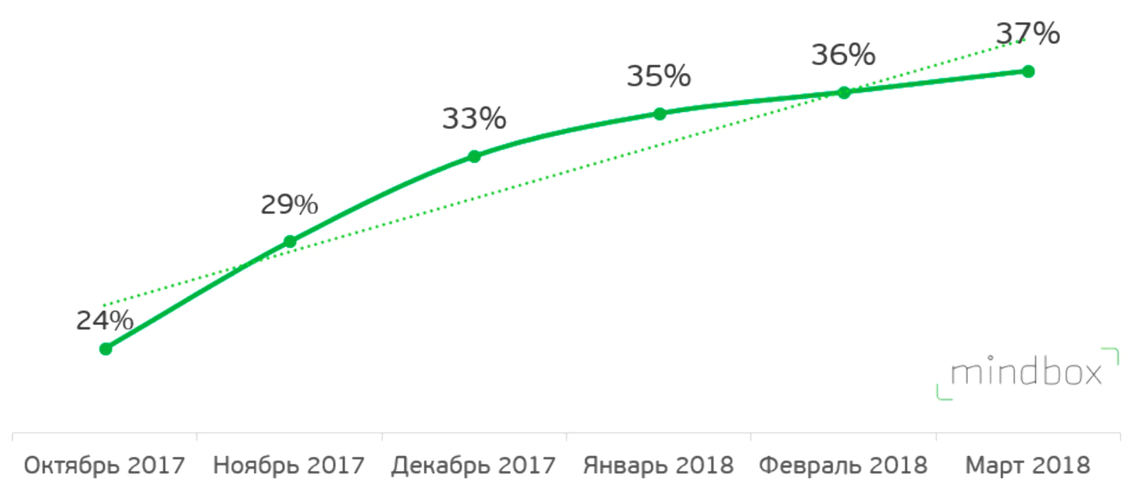 Процент потребителей в базе с почтовыми ящиками