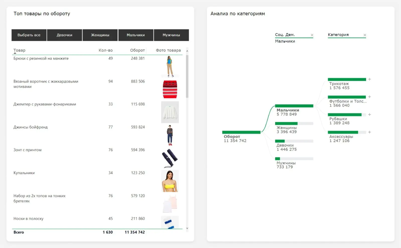 Аналитика программы лояльности Benetton в Power BI. Данные изменены