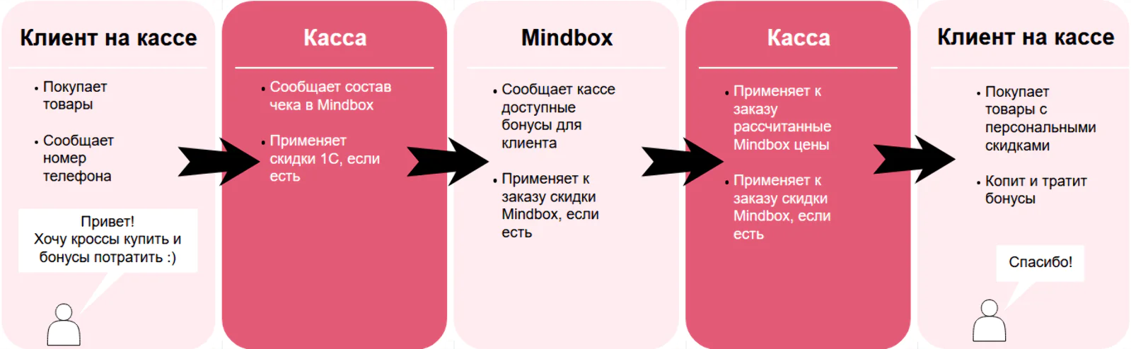 В идеале, после переноса процессинга программы лояльности на Mindbox всё должно работать примерно так