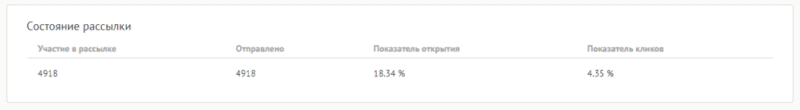 Можно наблюдать, как изменяются показатели рассылки