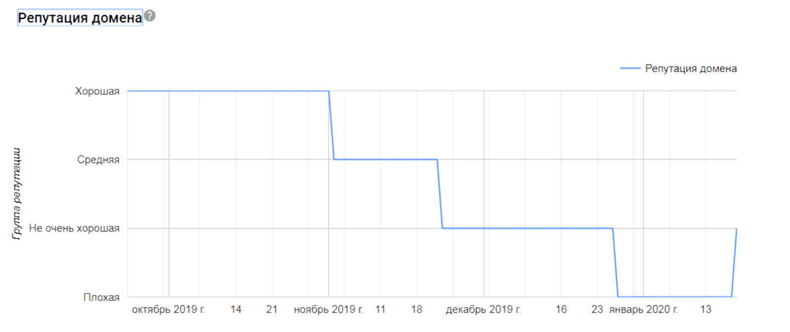 График репутации домена в Google Postmaster Tools График репутации домена в Google Postmaster Tools