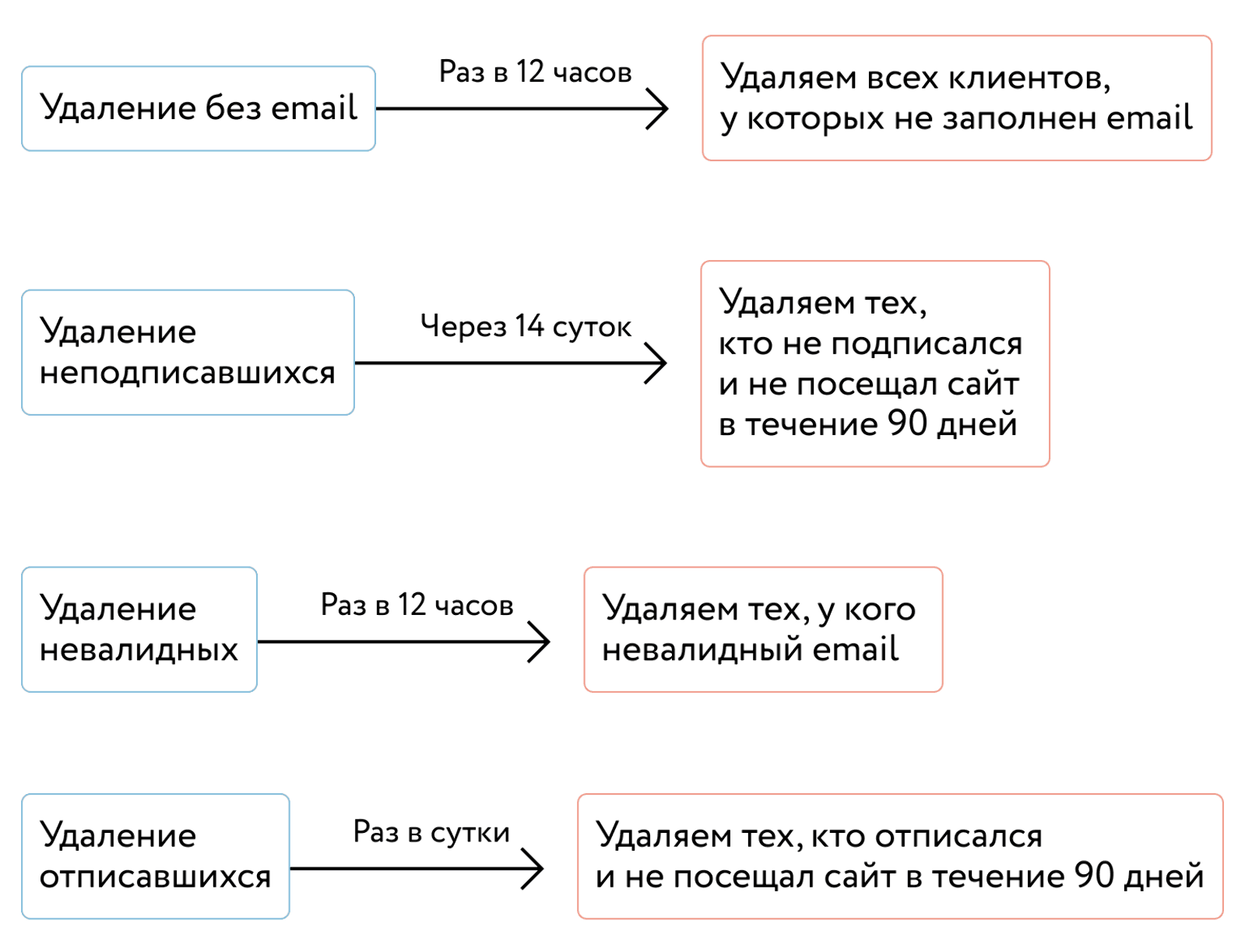 Схема удаления ненужных контактов