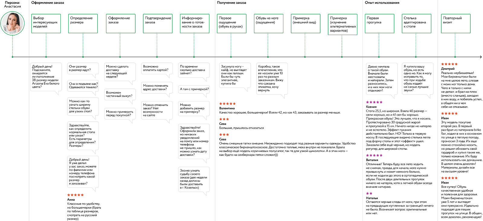 Картинка Customer journey map бренда Birkenstock помогает разобраться, как покупатели выбирают обувь, на каком этапе уходят с сайта, чего им не хватает для оформления заказа
