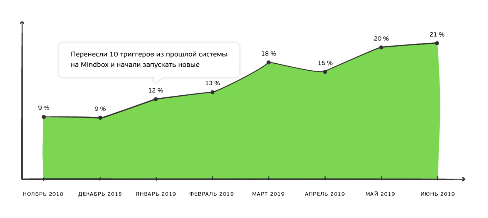 Доля по e-mail каналу увеличилась в 2 раза