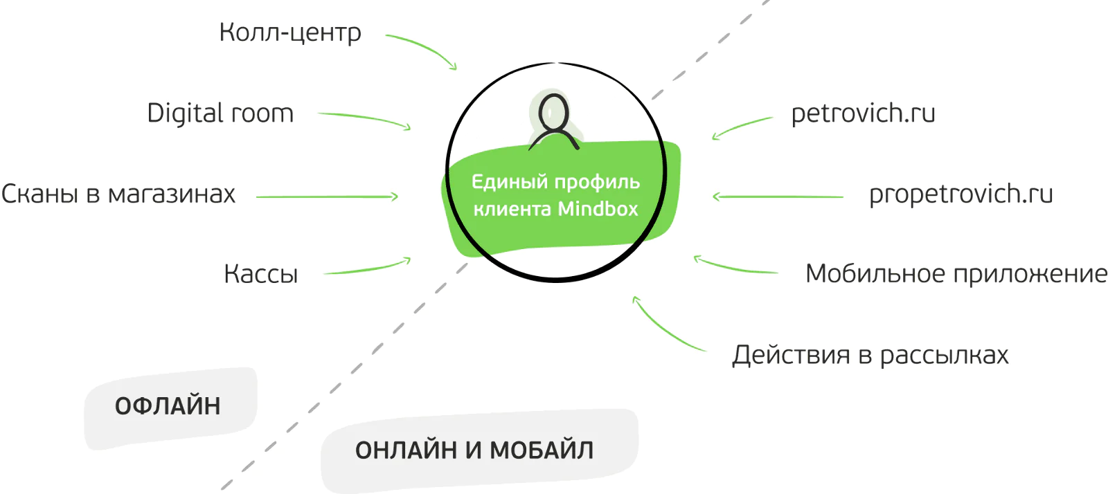 На проекте «Петрович» получаем данные из восьми источников в трех каналах