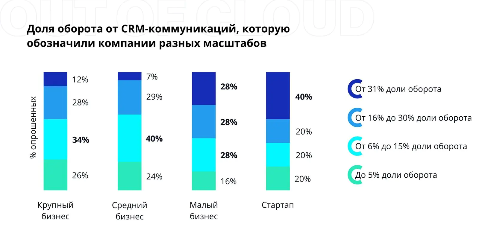 Доля оборота от CRM-коммуникаций