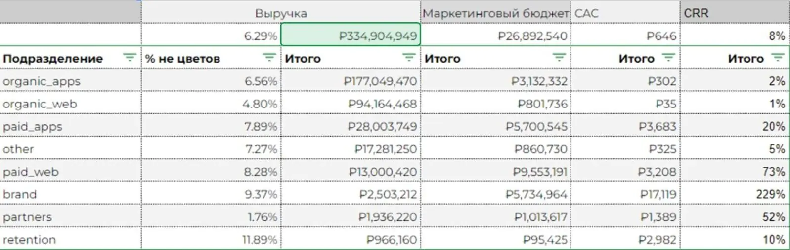 Отчет по группам каналов привлечения трафика