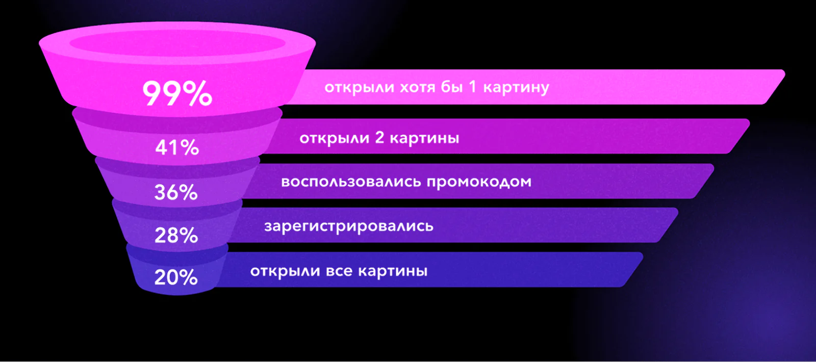 Воронка игры: 99% открыли хотя бы одну картину, 20% собрали всю коллекцию