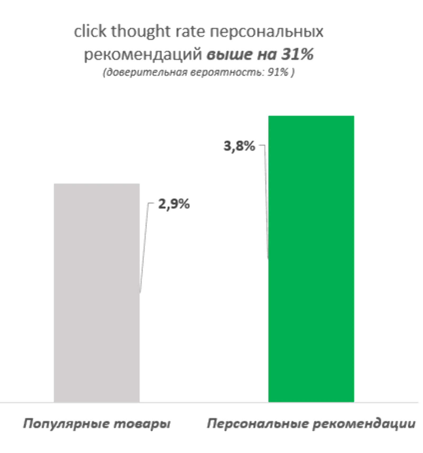 Результаты AB-теста персональные рекомендации vs популярные товары в разовой рассылке