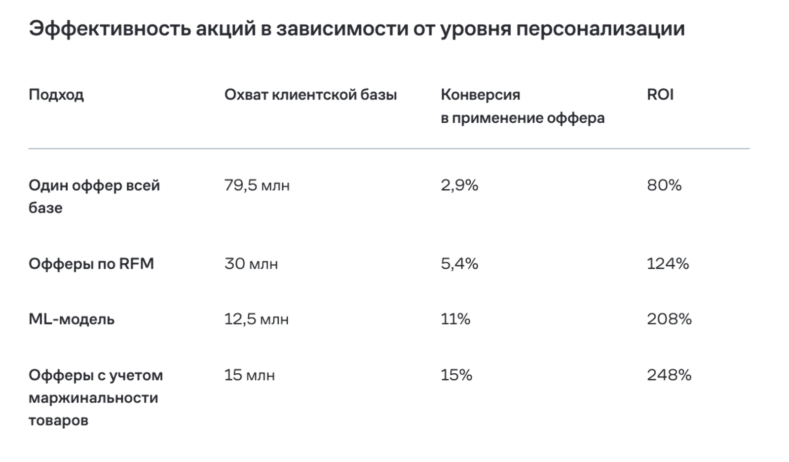 Эволюция персонализированных промо в М.Видео
