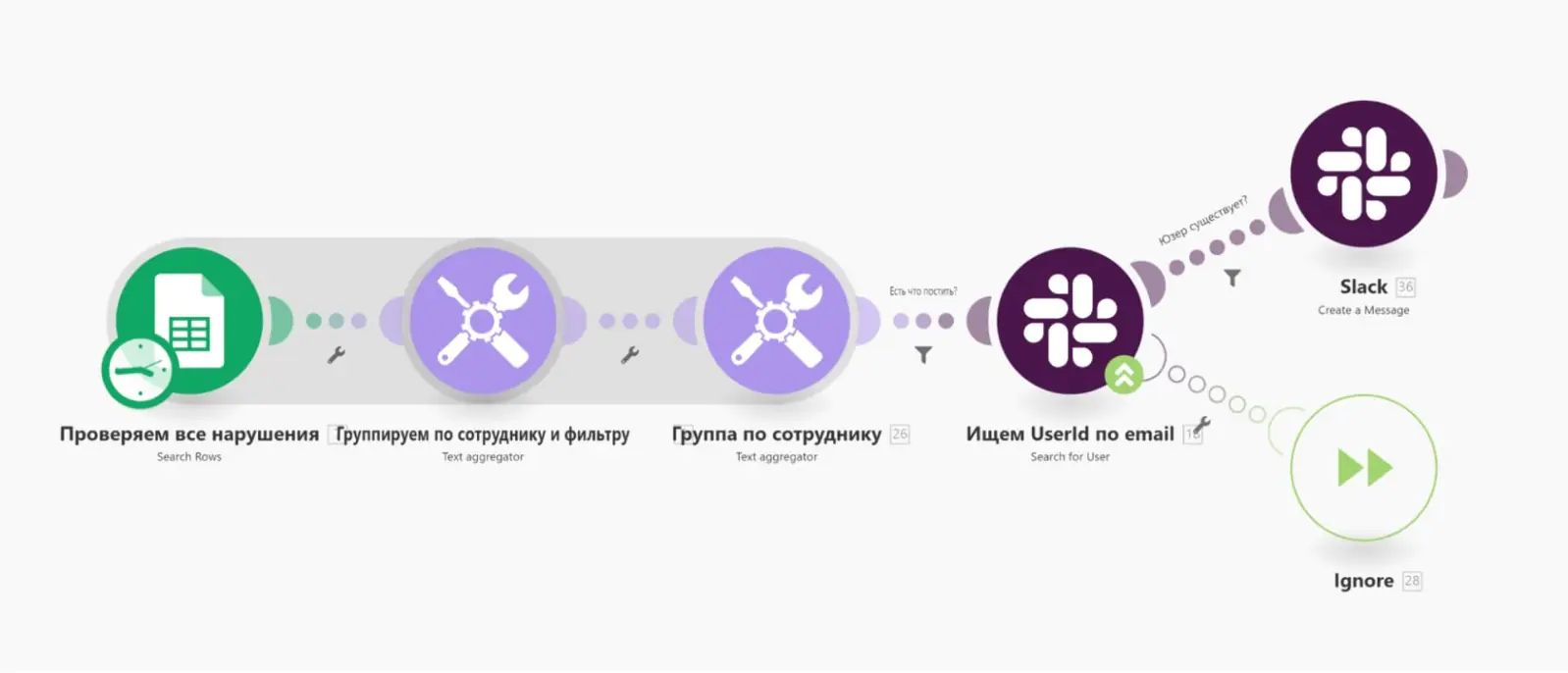 Пример автоматизации внутренних процессов в Mindbox с помощью Integromat