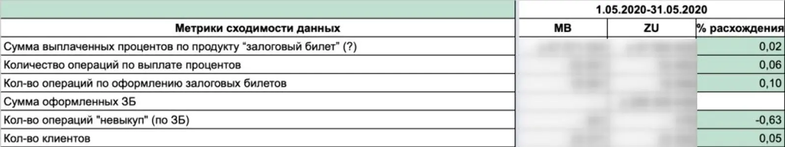 Благодаря сверке списков процент расхождений в среднем составляет меньше десятой доли