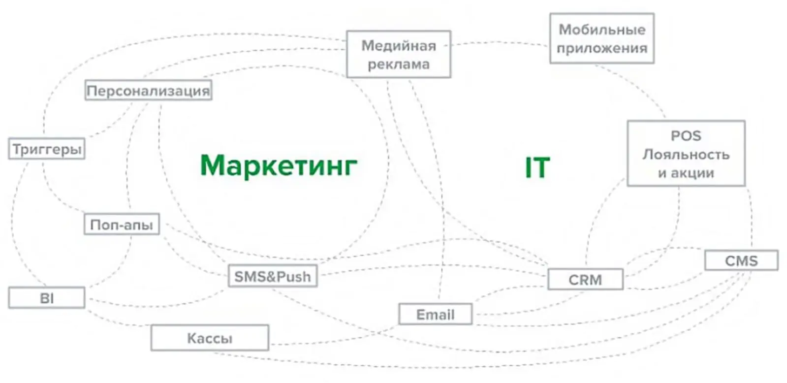 Единый профиль клиента Mindbox