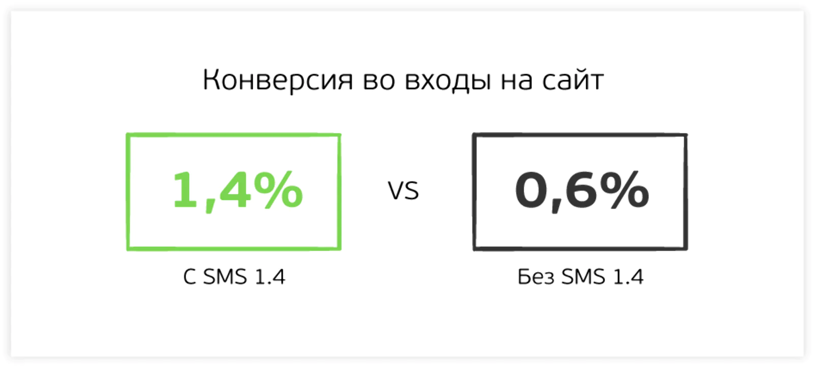 Прирост конверсии от SMS №4