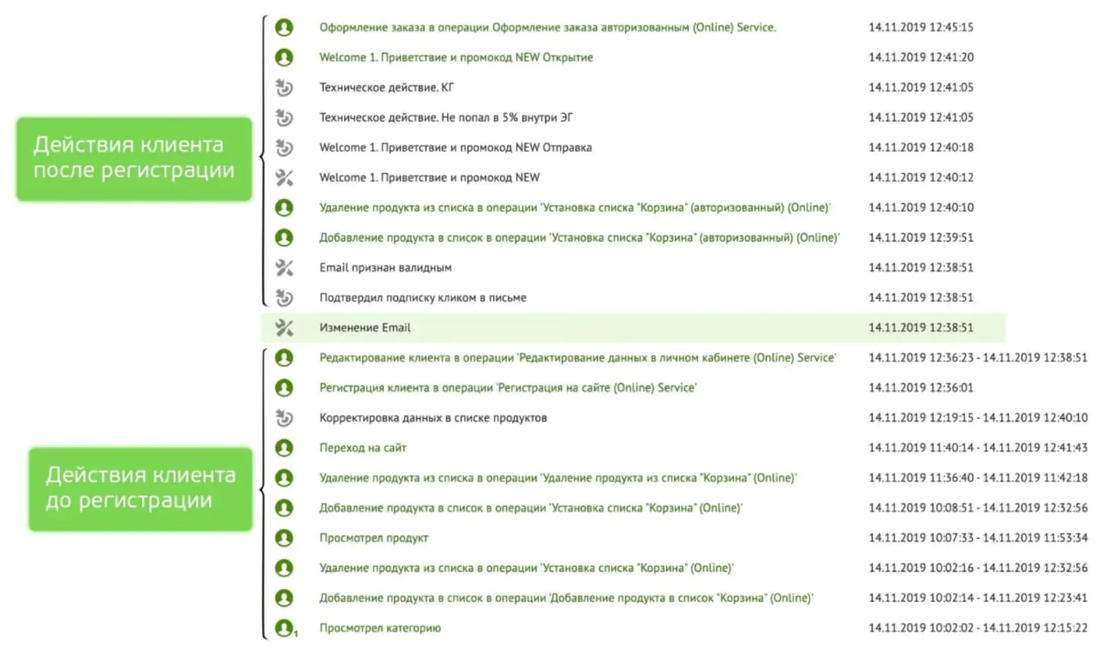 Видим в профиле клиента действия и до, и после регистрации