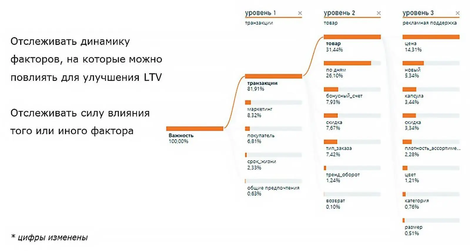 Факторы влияния на LTV