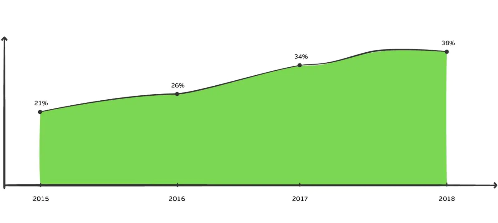 С 2015 по 2018 год количество людей, совершающих какие-либо действия на онлайн ресурсах Panasonic, выросло на 17%
