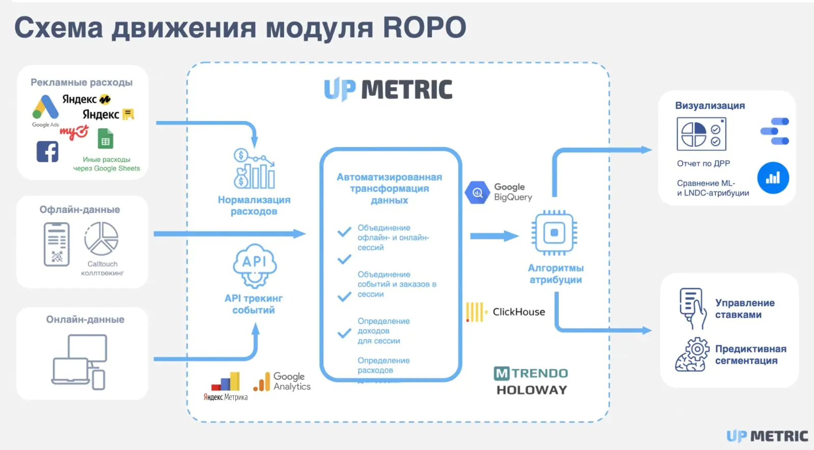 Картинка Схема движения данных для построения сквозной аналитики «Асконы»