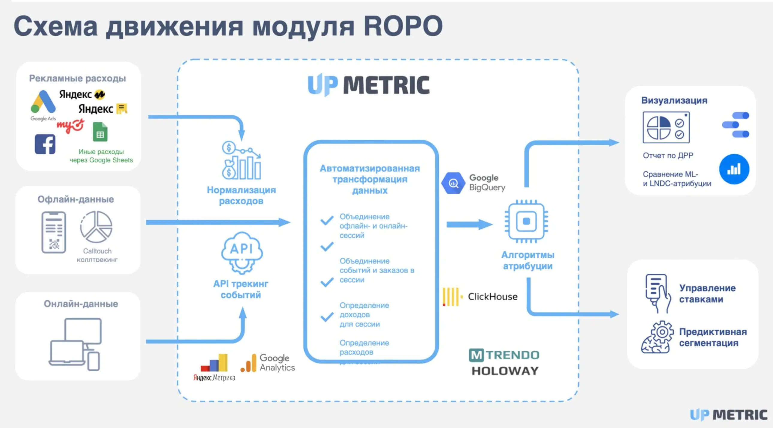 Сквозная аналитика метрики