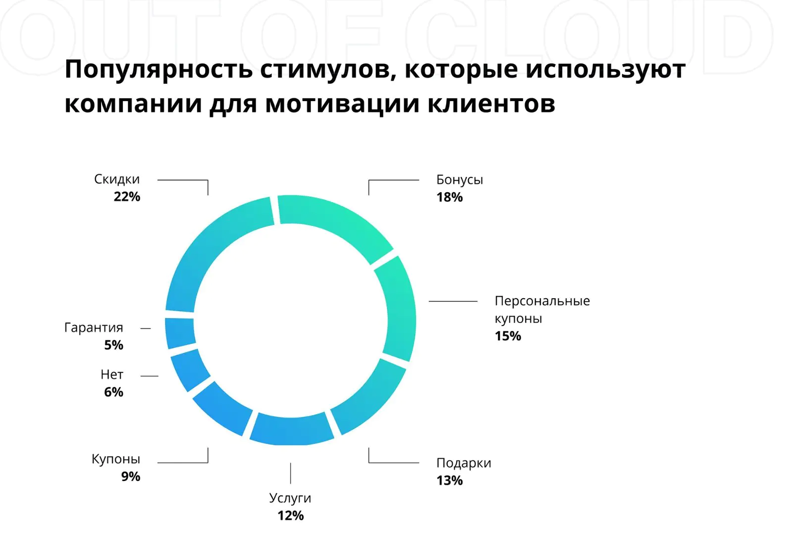 Популярность стимулов