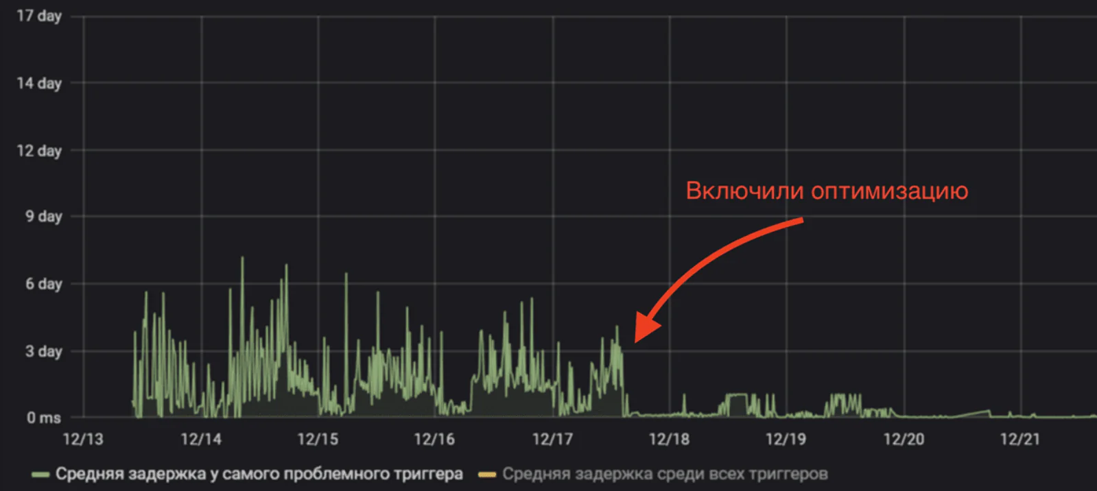 Момент включения фичи