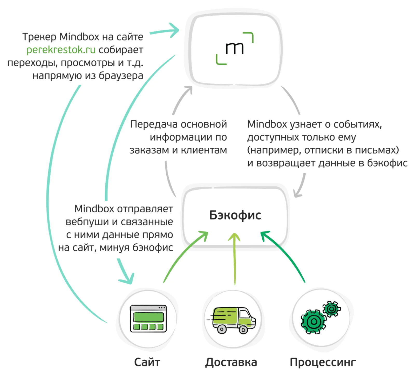 Схема взаимодействия между Mindbox и Perekrestok.ru Схема взаимодействия между Mindbox и Perekrestok.ru