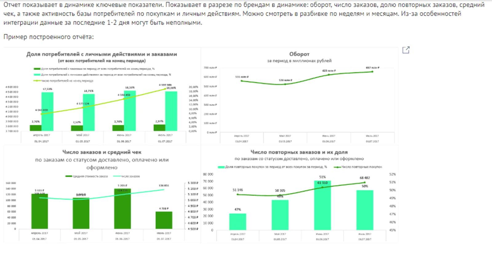 Пример отчета “Оборот и повторные покупки”