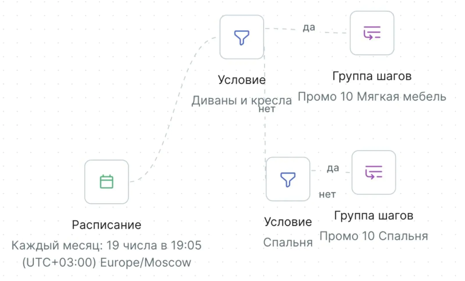 Пример одного из 10 сценариев в Mindbox