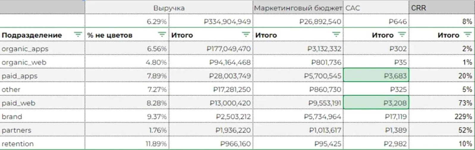 Отчет по группам каналов привлечения трафика: сравнение CAC между мобильным приложением и сайтом