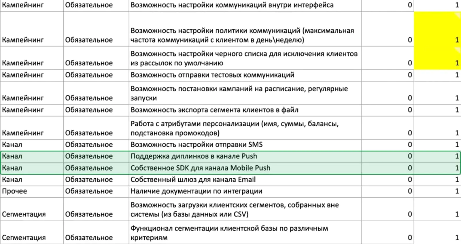 Некоторые из критериев для оценки Mindbox, в том числе требования к мобильным пушам. Общая таблица оценок с сентября 2021 года немного устарела. С тех пор у Mindbox появился визуальный редактор для мобильных пушей, собственный SDK для In-App и возможность выдавать индивидуальные промокоды и скидки клиенту