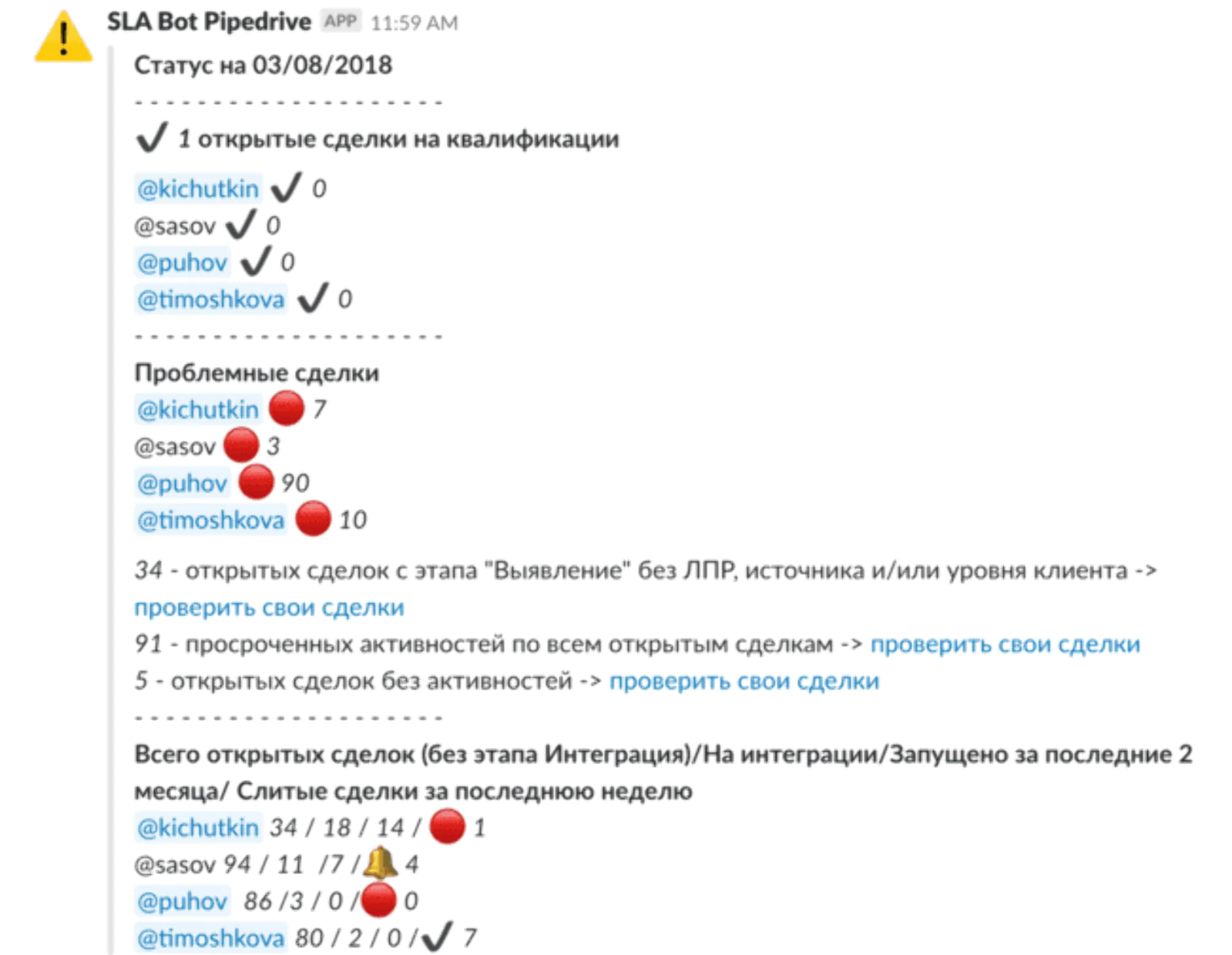 Ежедневное уведомление в Slack от робота, который смотрит за SLA консультантов