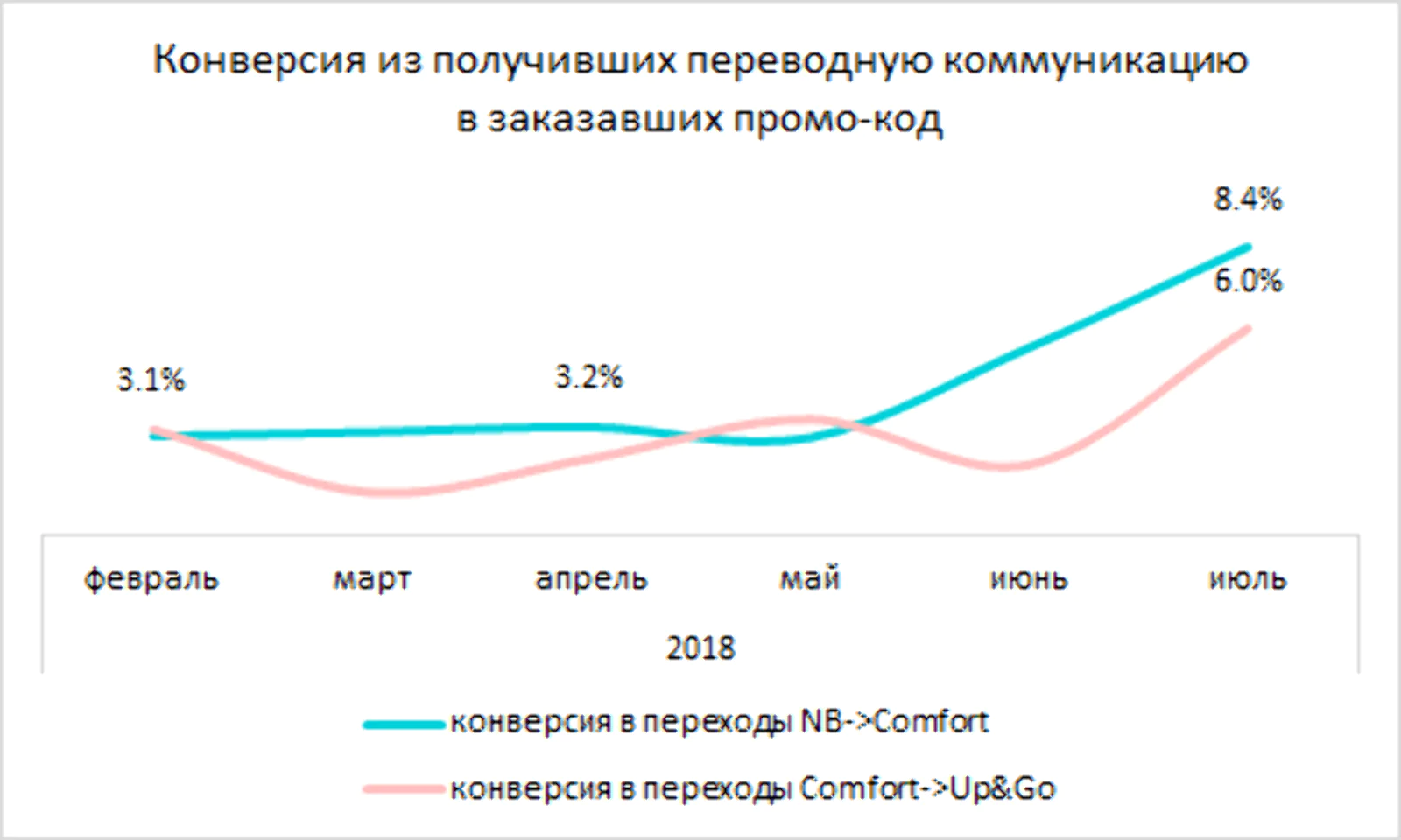 Конверсия из получивших переводную коммуникацию в заказавших промо-код