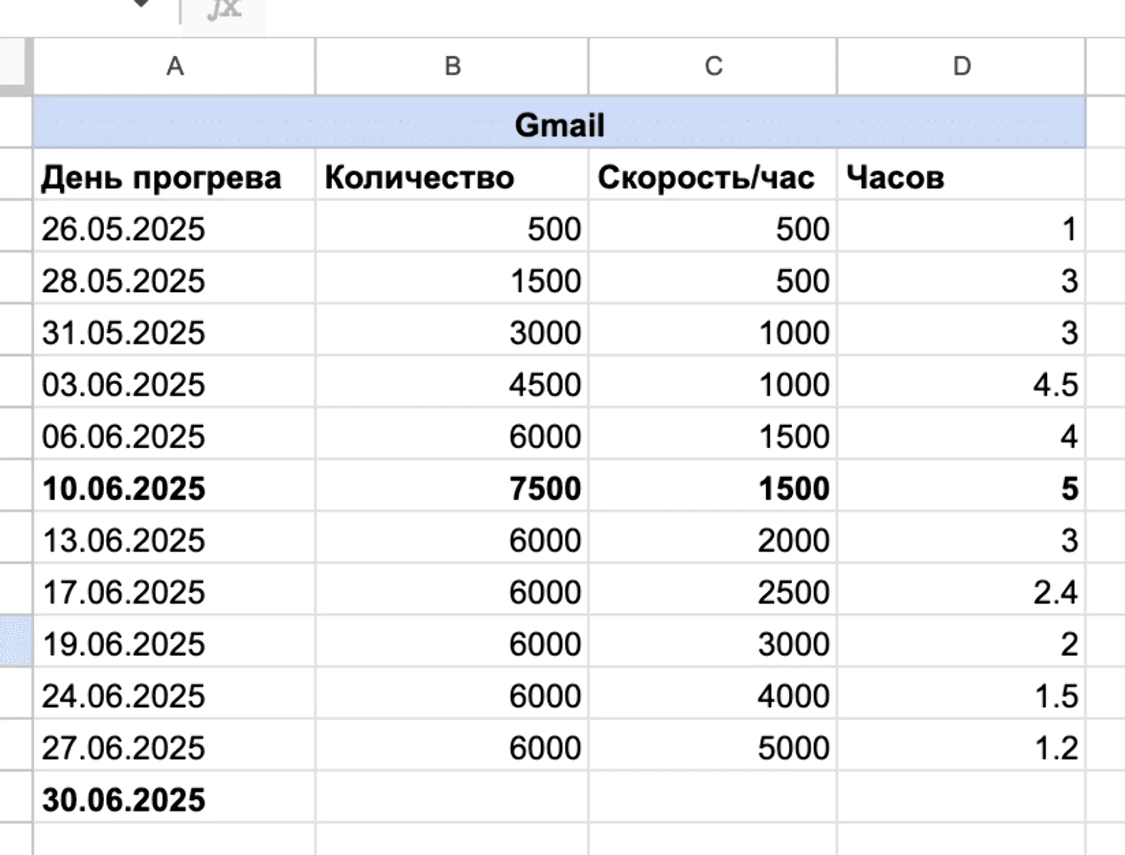 Тактика прогрева Gmail, которая сработала. Прогрев занял 2 месяца