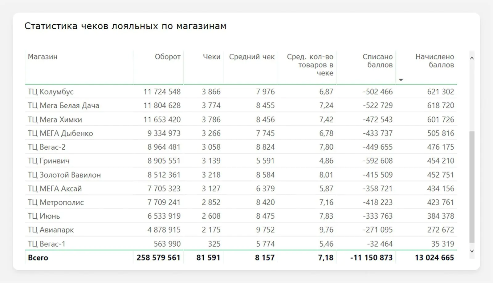 Статистика чеков лояльных по магазинам